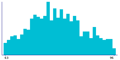 Graph illustrating main data