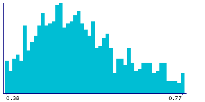 Graph illustrating main data