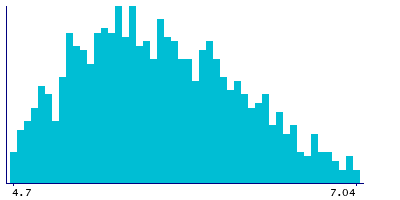 Graph illustrating main data
