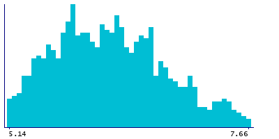 Graph illustrating main data