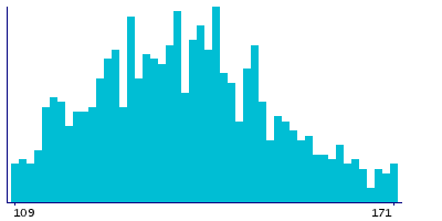 Graph illustrating main data