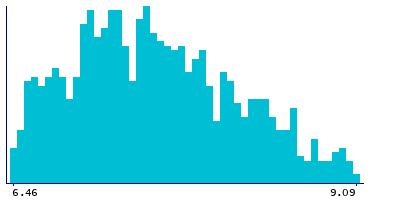 Graph illustrating main data