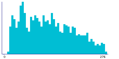 Graph illustrating main data