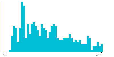 Graph illustrating main data