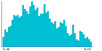 Graph illustrating main data