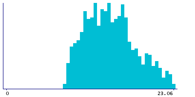 Graph illustrating main data