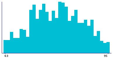 Graph illustrating main data