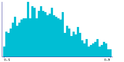 Graph illustrating main data