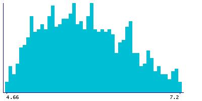 Graph illustrating main data