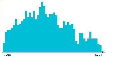 Graph illustrating main data