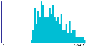 Graph illustrating main data
