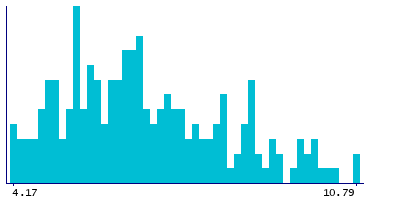Graph illustrating main data