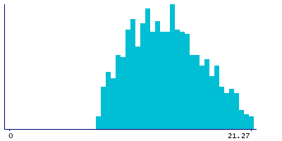Graph illustrating main data