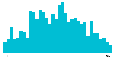 Graph illustrating main data