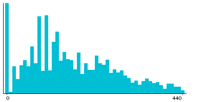 Graph illustrating main data
