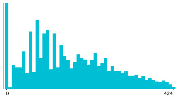 Graph illustrating main data