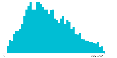 Graph illustrating main data