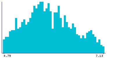 Graph illustrating main data