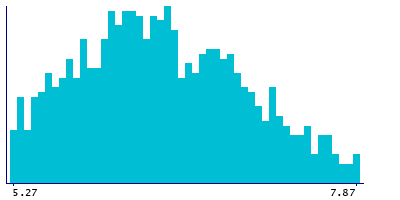 Graph illustrating main data