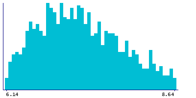 Graph illustrating main data