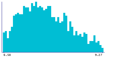 Graph illustrating main data