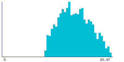 Graph illustrating main data