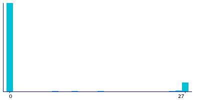 Graph illustrating main data