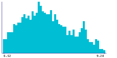 Graph illustrating main data
