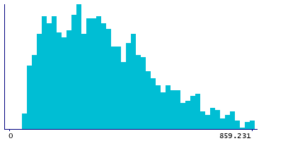 Graph illustrating main data