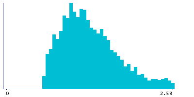 Graph illustrating main data