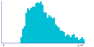 Graph illustrating main data
