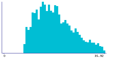 Graph illustrating main data