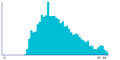 Graph illustrating main data