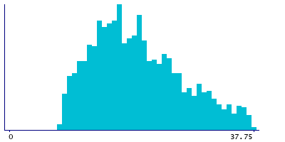 Graph illustrating main data