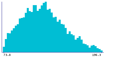 Graph illustrating main data