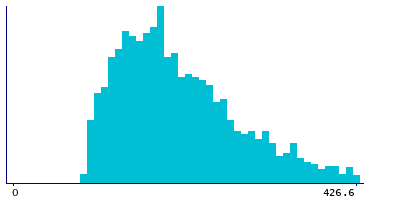 Graph illustrating main data