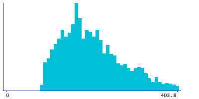 Graph illustrating main data