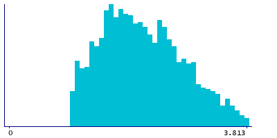 Graph illustrating main data