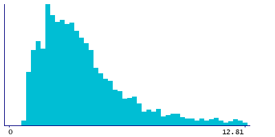Graph illustrating main data