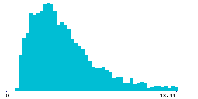 Graph illustrating main data