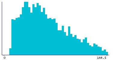 Graph illustrating main data