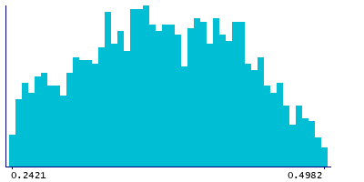 Graph illustrating main data