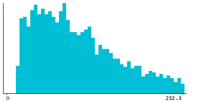 Graph illustrating main data