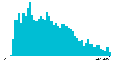 Graph illustrating main data
