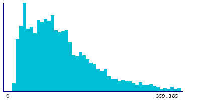 Graph illustrating main data