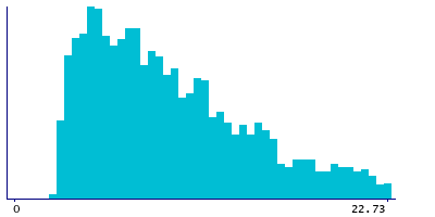 Graph illustrating main data