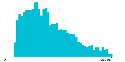 Graph illustrating main data