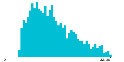 Graph illustrating main data