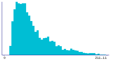 Graph illustrating main data