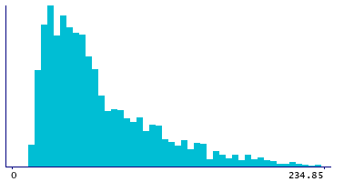Graph illustrating main data